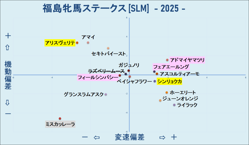 2025　福島牝馬Ｓ　機変マップ　結果